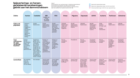 Spijsverterings- en hersengerelateerde aandoeningen gelinkt aan het darmmicrobioom